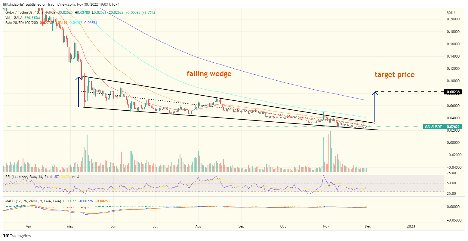 GALA lost 95% year-to-date, but could gain triple digits