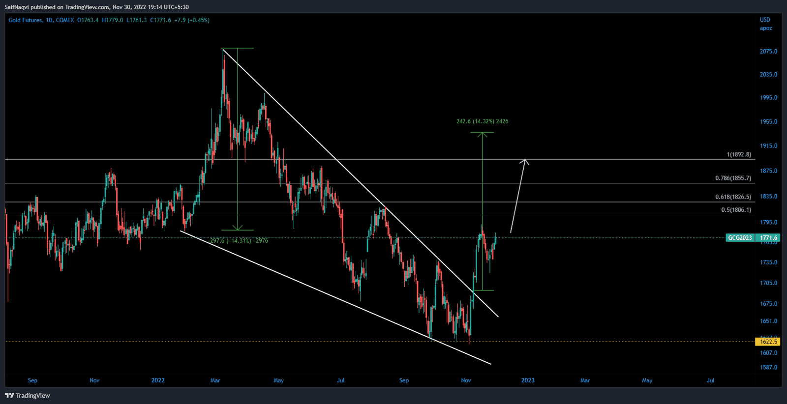 GC1!/USD Daily Price Chart GC1!/USD Daily Price Chart
