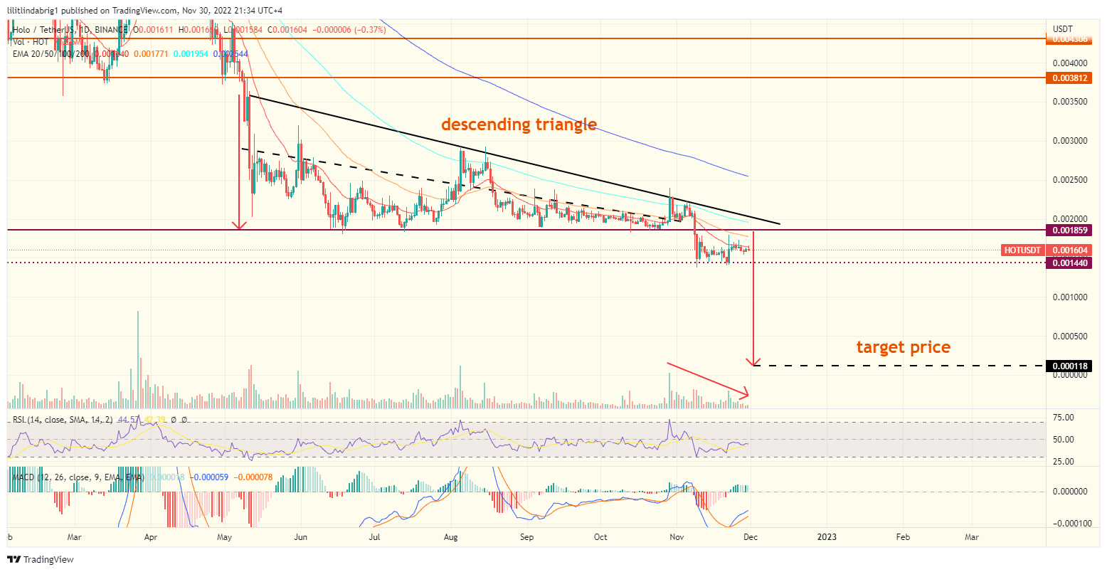 Holo daily price chart Holo daily price chart.