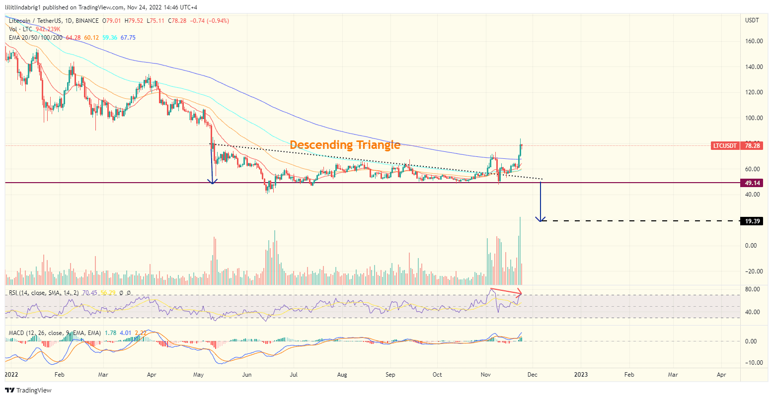 Litecoin (LTC) price risks losing recent gains