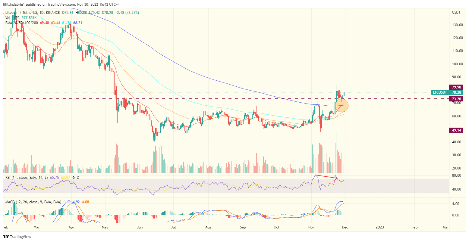 Litecoin consolidates after a 35% jump