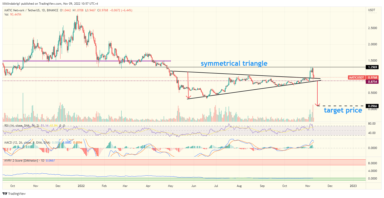 Polygon (MATIC) daily price action chart. 