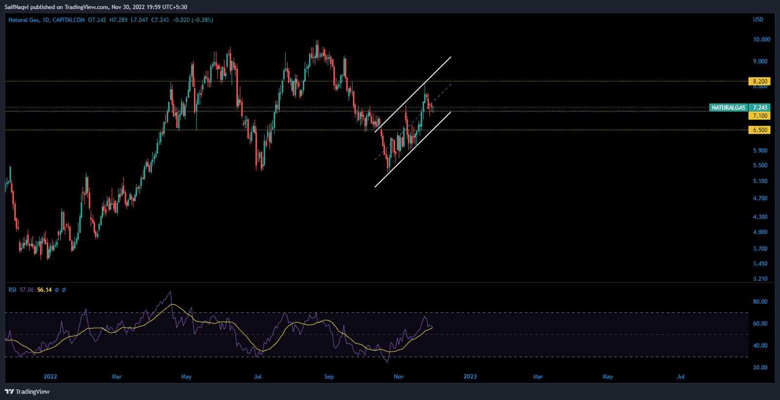 NATURALGAS/USD Daily Price Chart NATURALGAS/USD Daily Price Chart