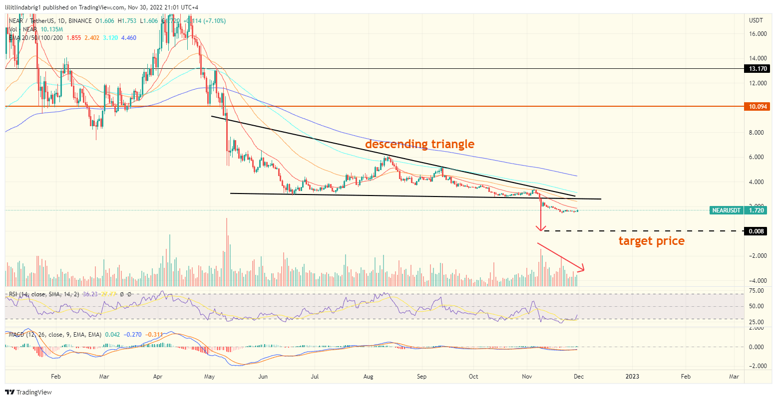 Near Network daily price chart. Near Network daily price chart.