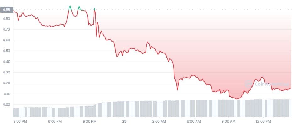 Portugal Football Team's fan token (POR) has tanked 18% despite the 3-2 win over Ghana.