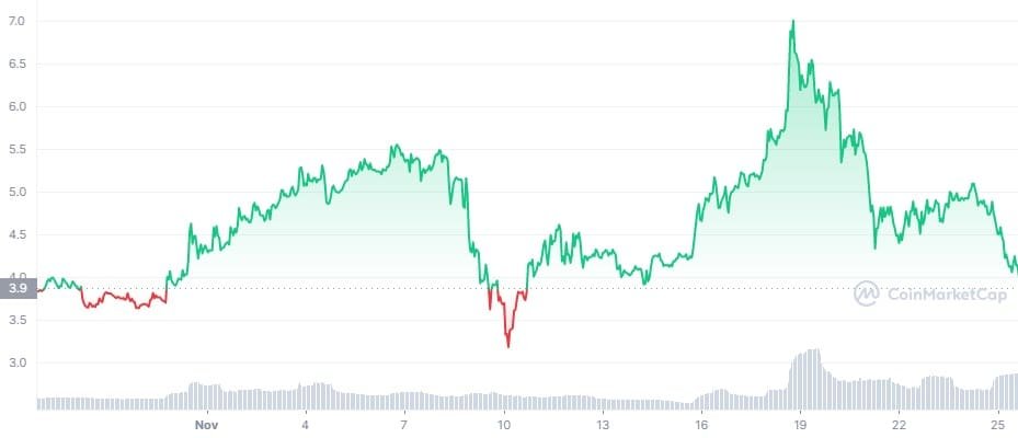Portugal National Team Fan Token (POR) rallied nearly 120% ahead of the FIFA World Cup
