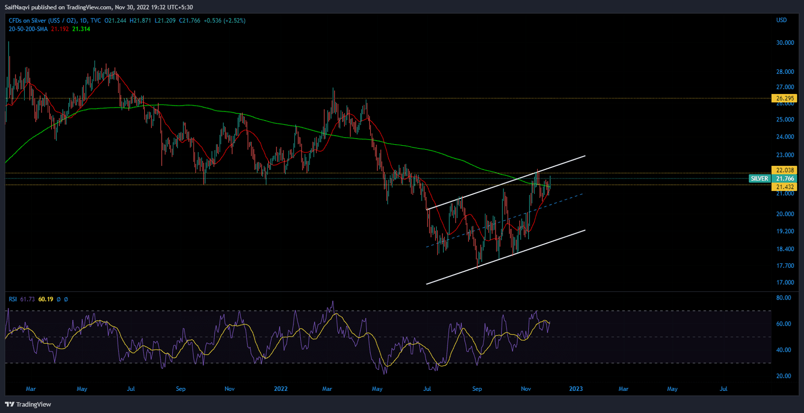 SILVER/USD Daily Price Chart SILVER/USD Daily Price Chart