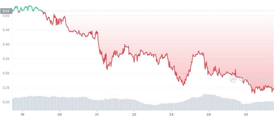The Spain National Fan Token (SFNT) tanked following Spain's 7-0 win against Costa Rica
