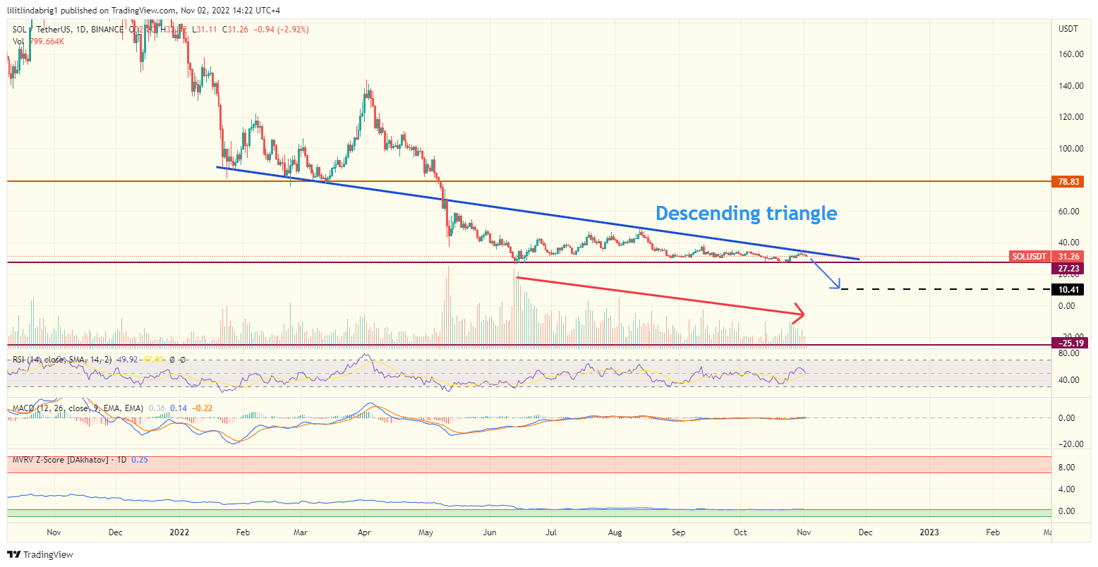 Solana (SOL) daily price action featuringa descending triangle. Source: TradingView.com 