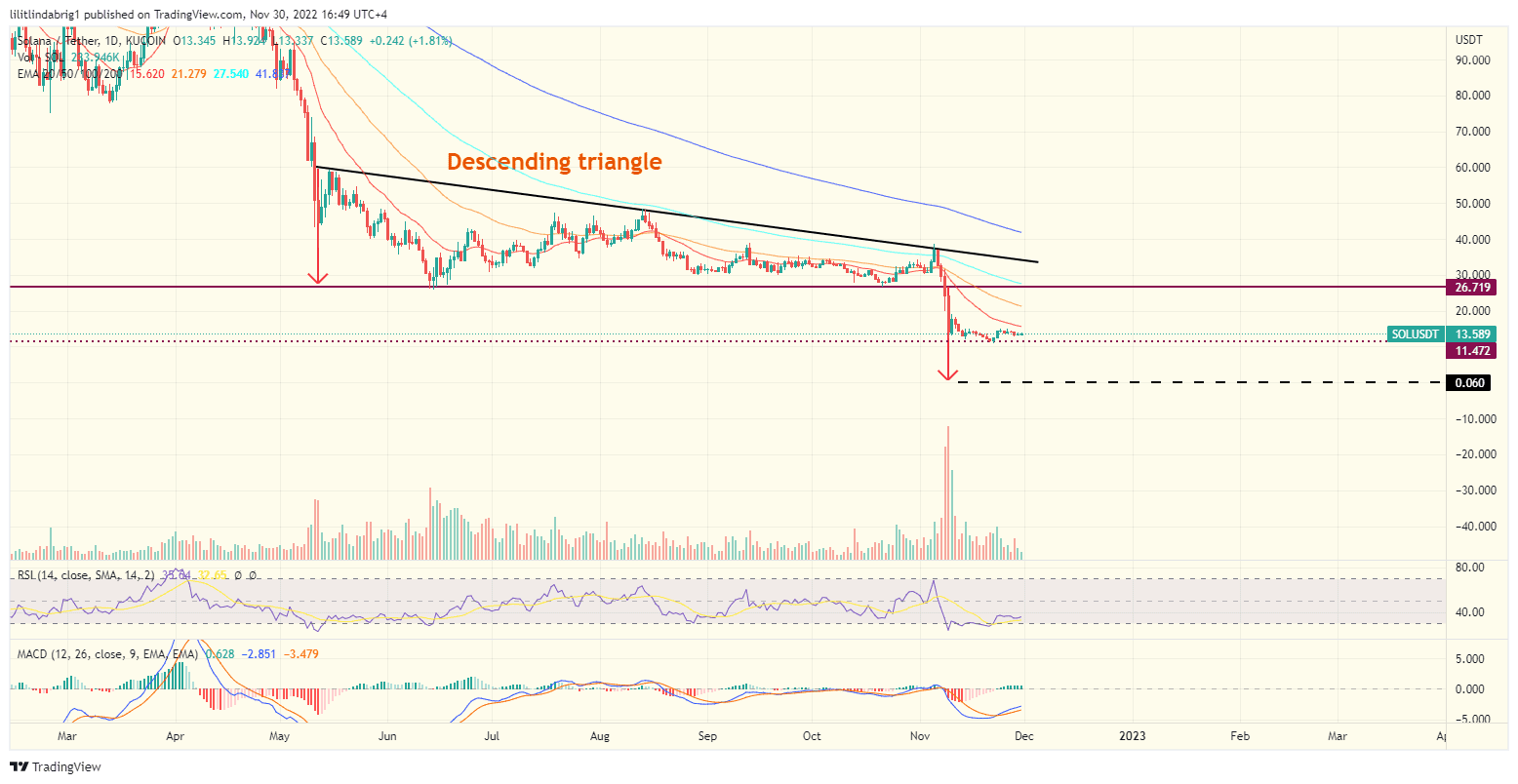 Solana confirmed a bearish triangle