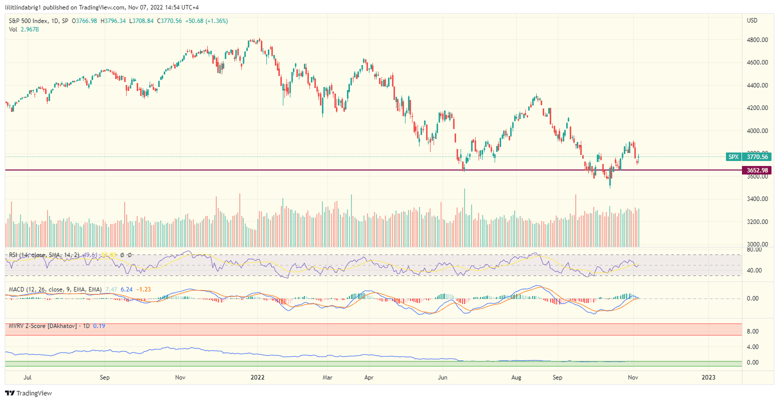 S&P500 (SPX) slupmed over 20% year-to-date. republicans interest rate hikes