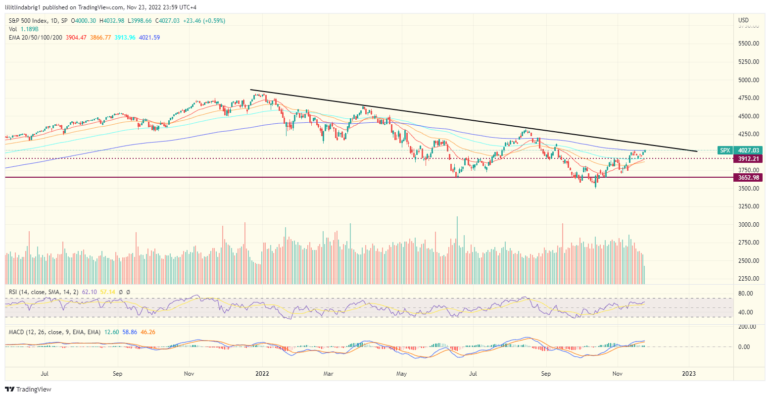 stock market S&P500 (SPX) performance since Q4,2021 stock market S&P500 (SPX) performance since Q4,2021.