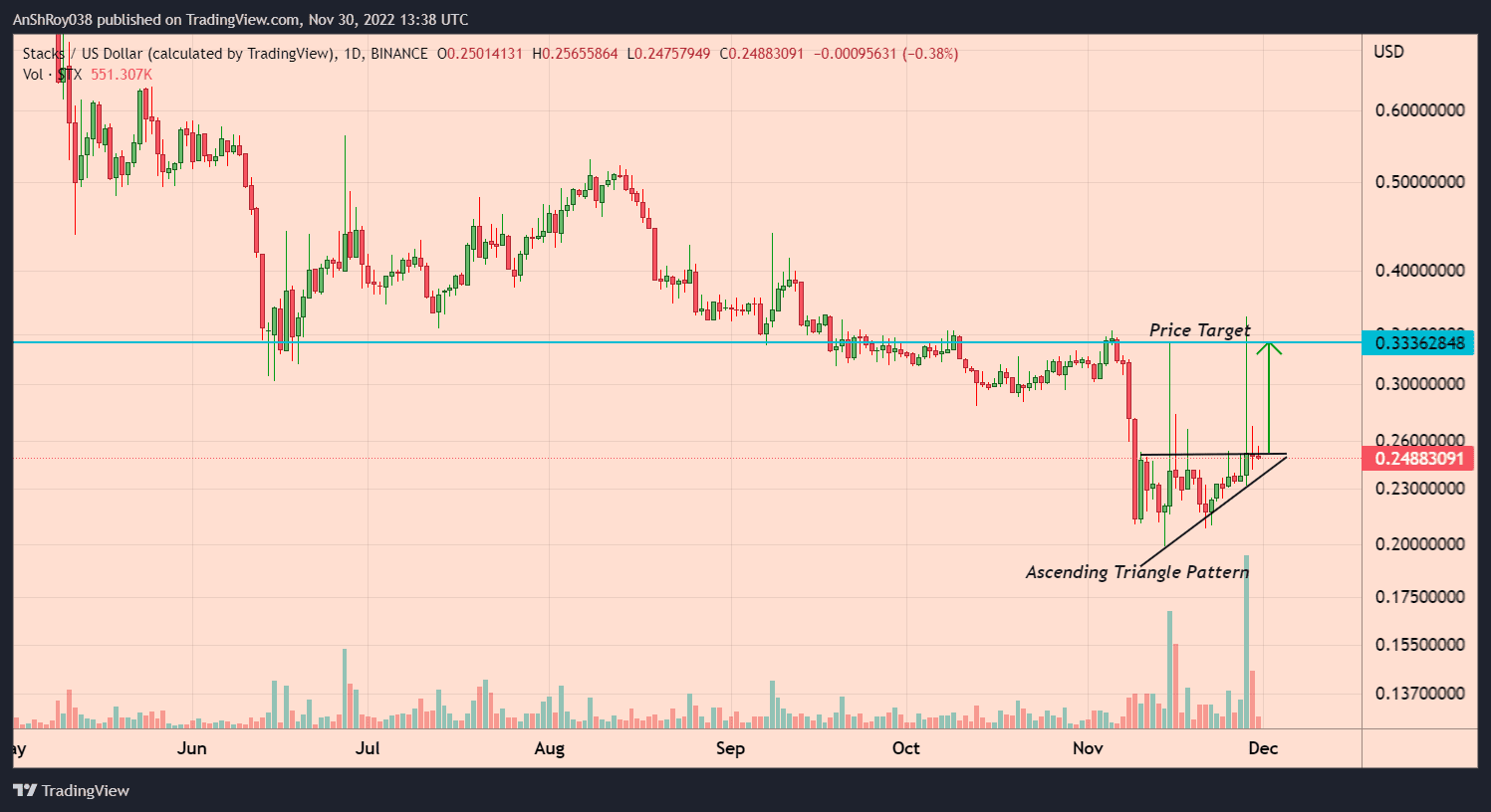 Stacks  Price Prediction