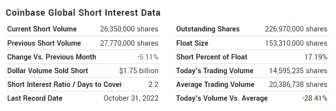 Bond Prices decline while short interest rises