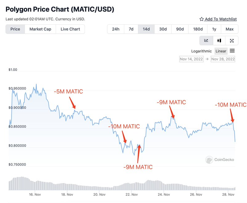 MATIC/USD Daily Price Chart. Source: IntoTheBlock