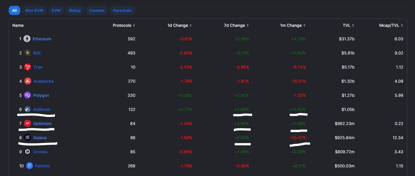 Arbitrum and Optimism flip Solana (SOL) in TVL. Source: DeFiLlama.com  