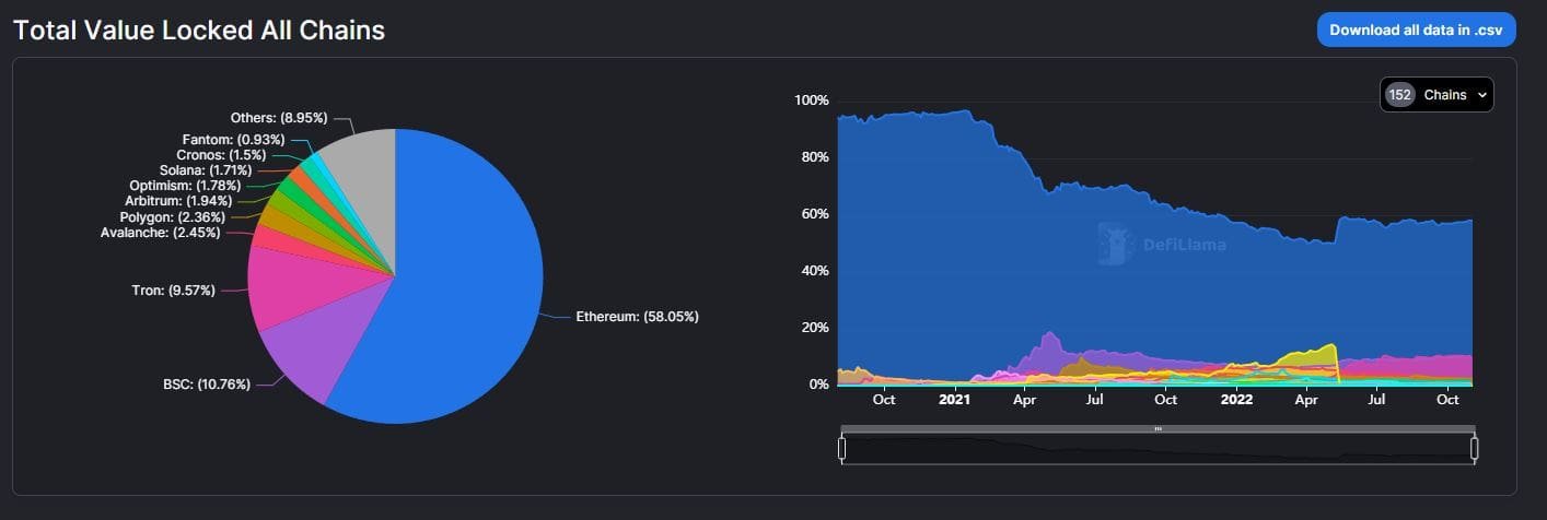 Total value locked all chains