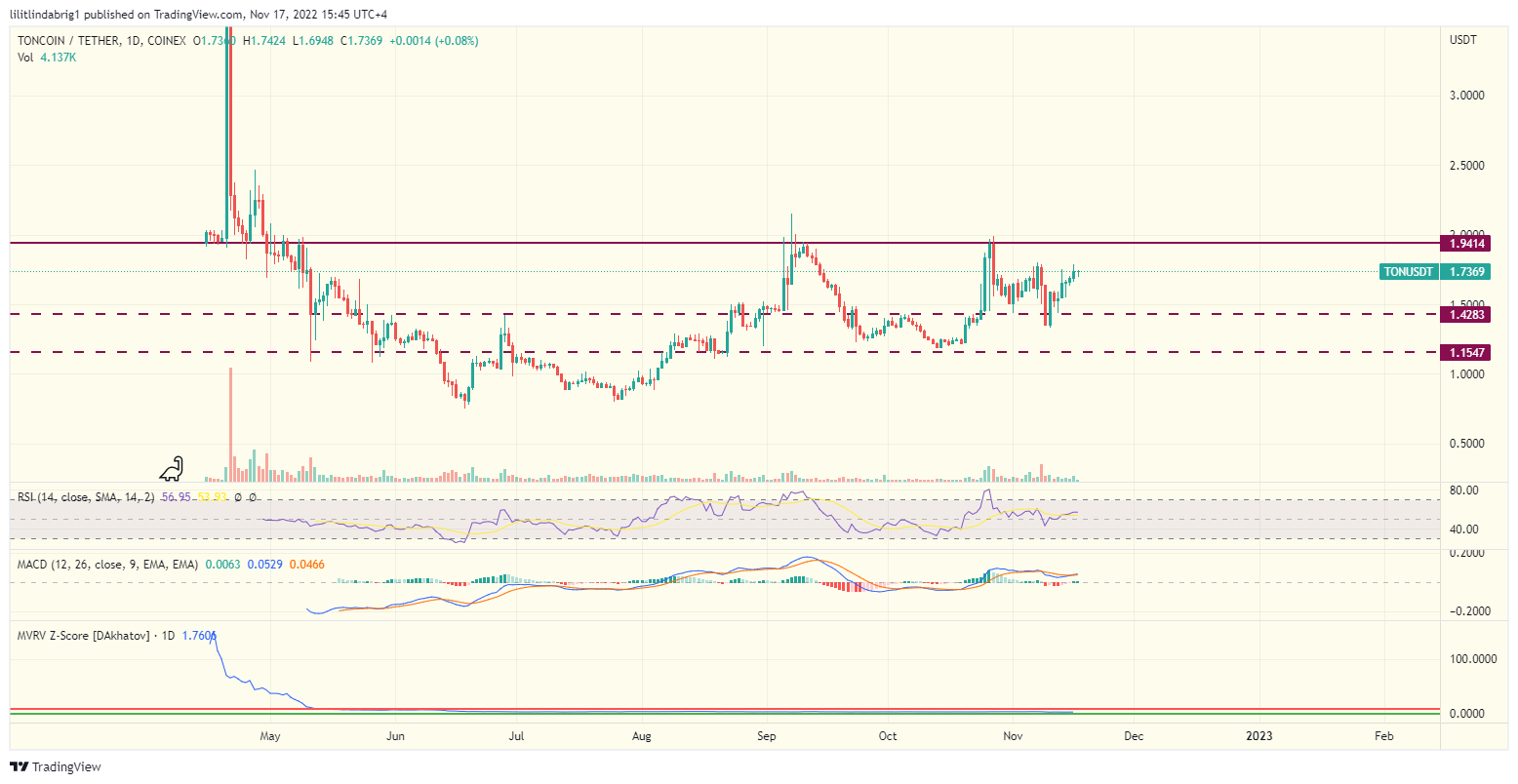 Toncoin (TON) daily price action chart. 