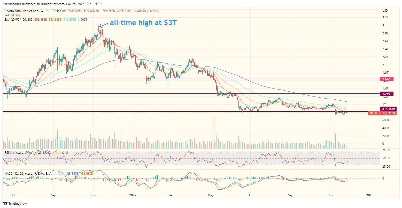 Total crypto market cap Total crypto market cap