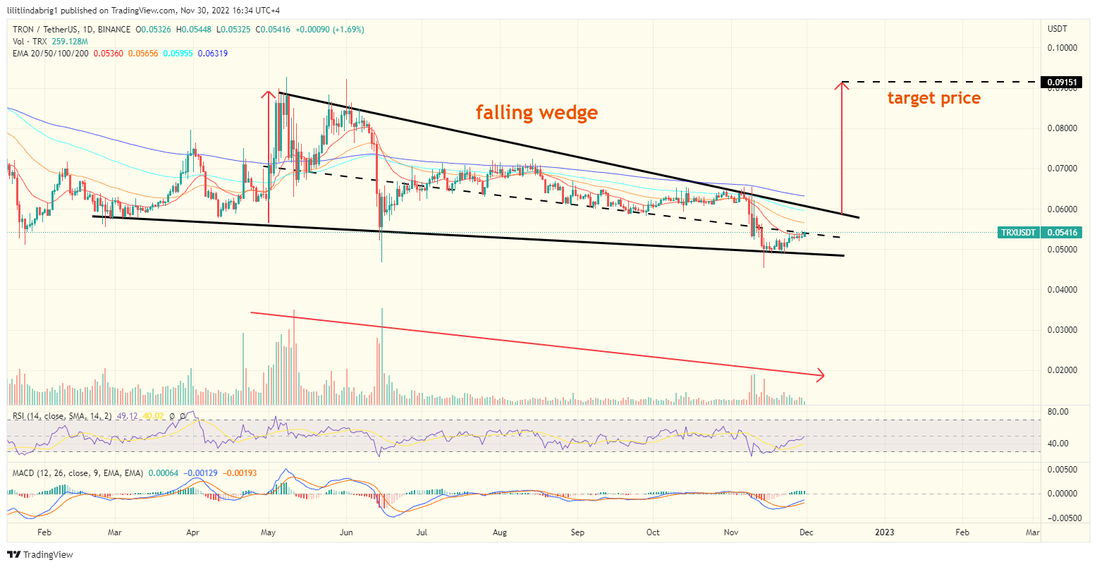 Tron eyes a 70% bull run 