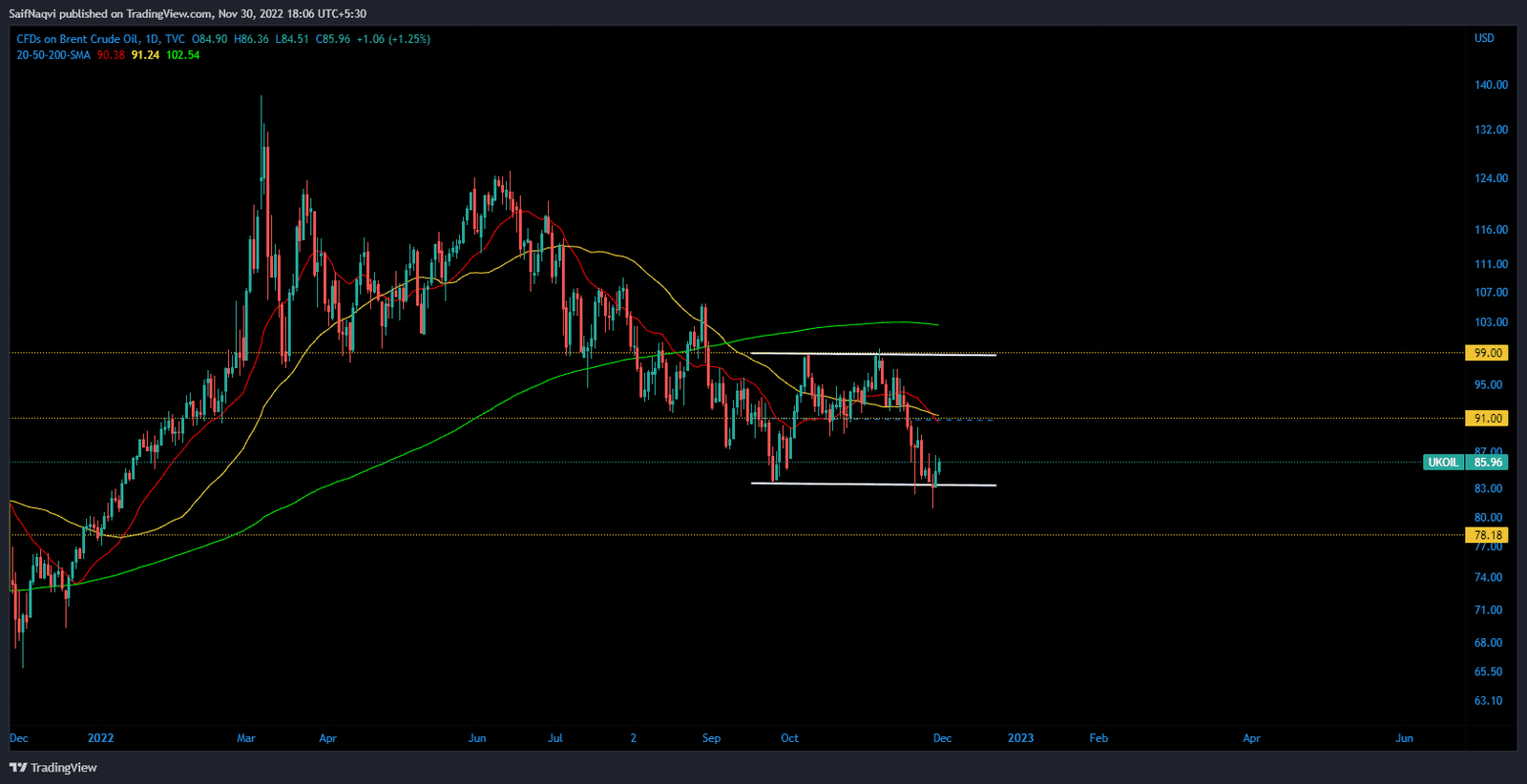 UKOIL/USD Daily Price Chart, UKOIL/USD Daily Price Chart,