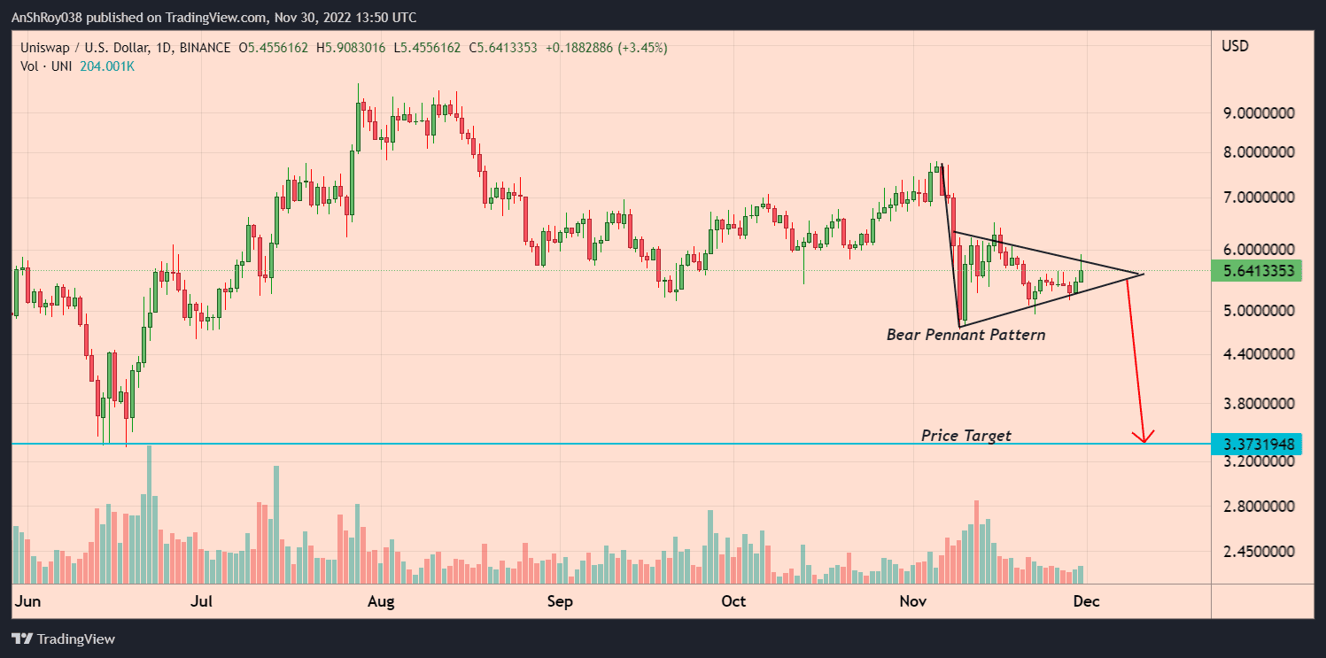 Uniswap  Price Prediction