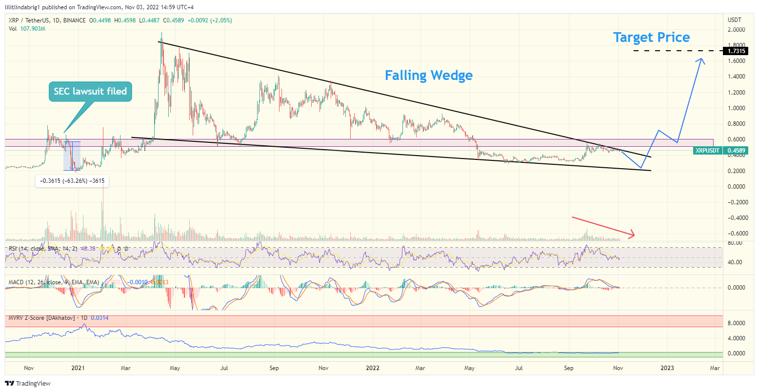 XRP daily price chart featuring a falling wedge.