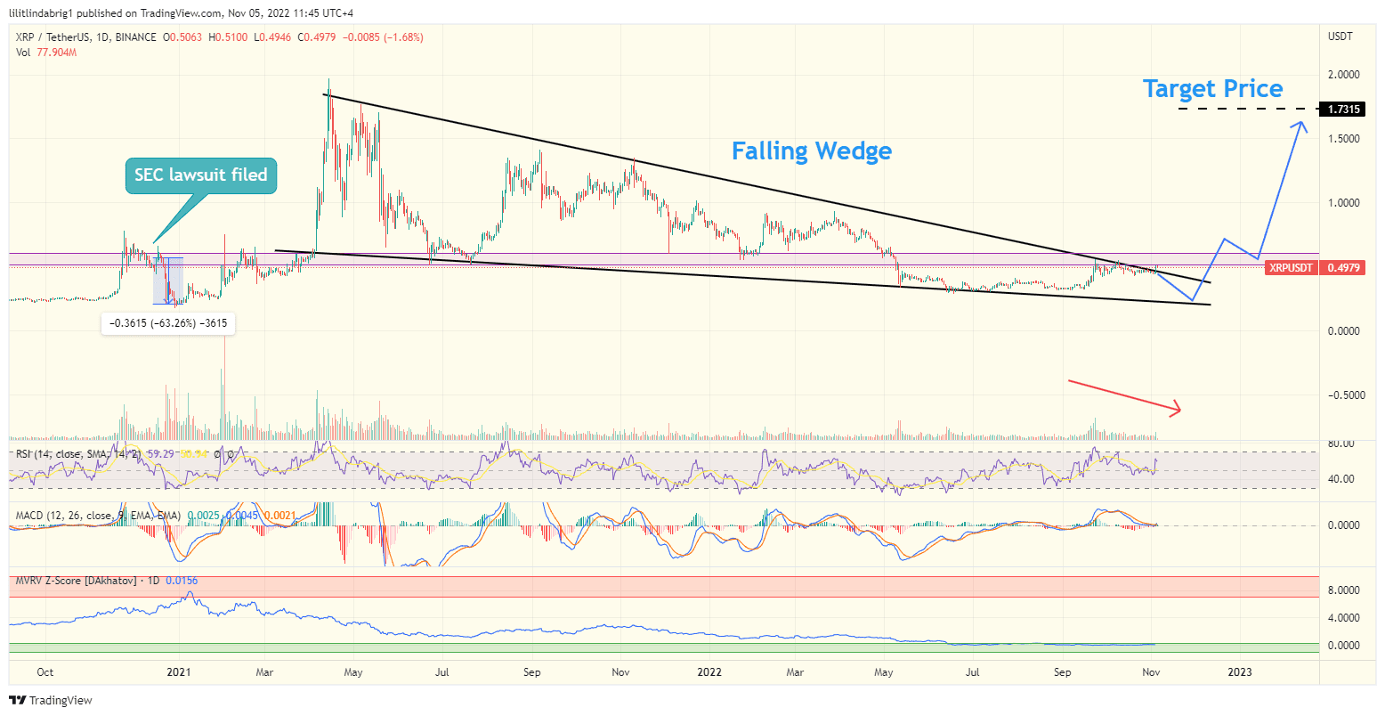 XRP daily price chart. Ripple and SEC Update 