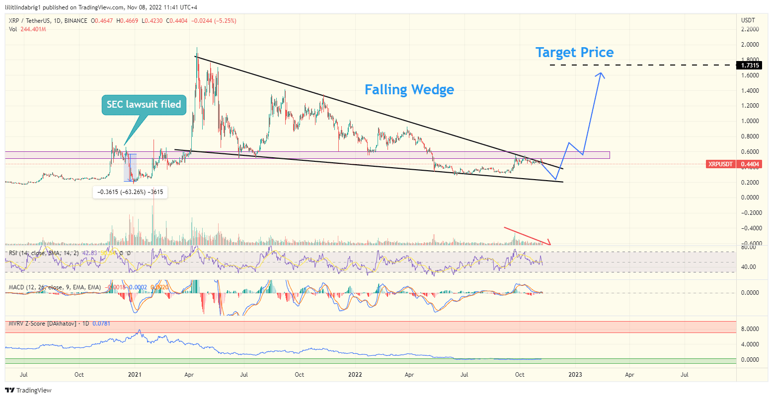 XRP daily price action. 