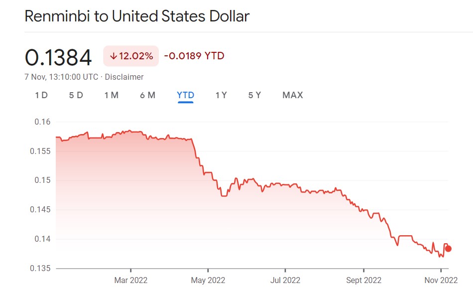 The Chinese Yuan has fallen 12% against its US counterpart