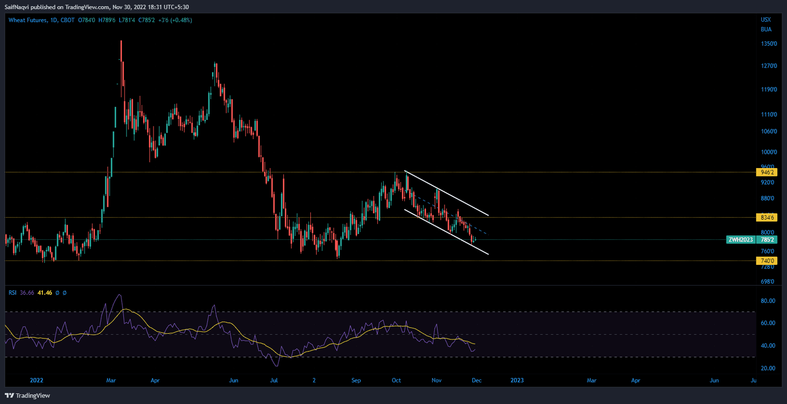 ZW1!/USD Daily Price Chart ZW1!/USD Daily Price Chart