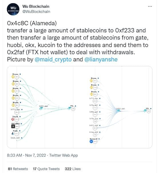 Alameda wallets to show the fund outflow from several exchanges to back FTX withdrawals. 