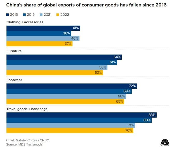 No Relief For Chinese Exports On The Horizon As The Yuan Falls