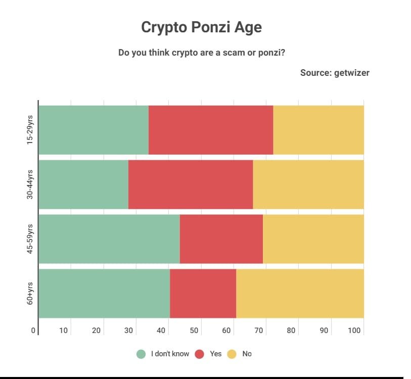 Most young Americans believe Crypto is a Ponzi Scheme Most young Americans believe Crypto is a Ponzi Scheme.