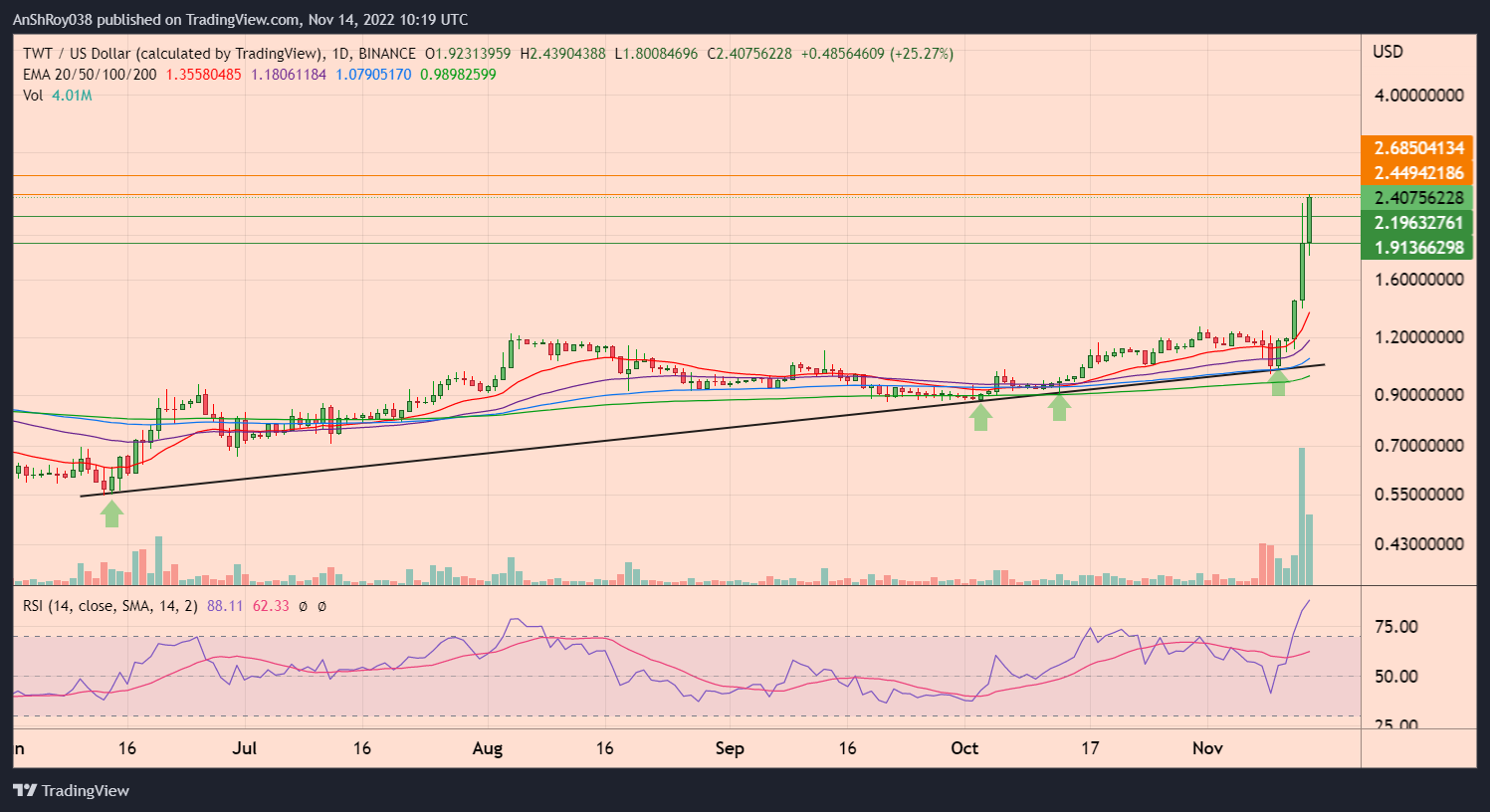 TWT Price Breaks Latest ATH Record In Less Than 24 Hours