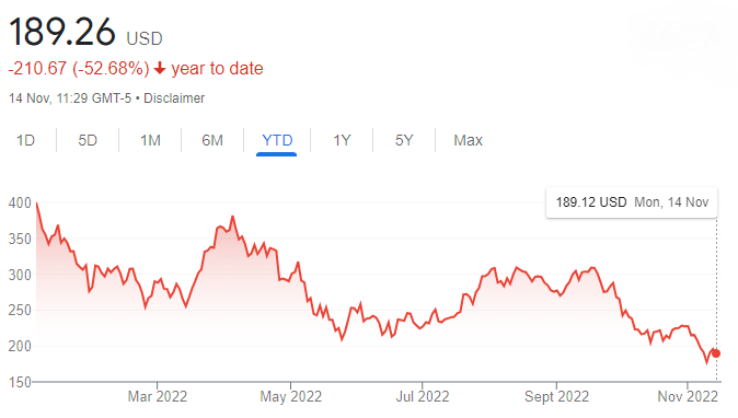 Tesla Stock(TSLA) Is Down 50% YTD