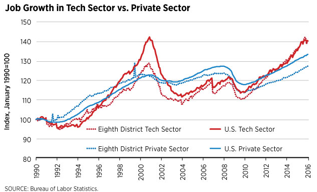 Job growth in the tech sector vs. the private sector with the data shows layoffs