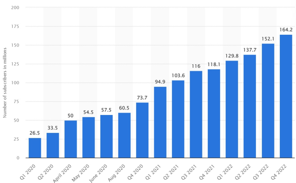 Disney Plus subscriber base (in millions) from Q1 2020 through Q4 2022. Credit: Statista