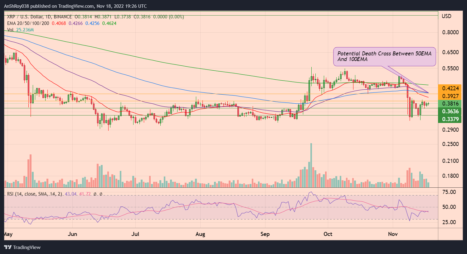XRPUSD daily chart with RSI and potential death cross