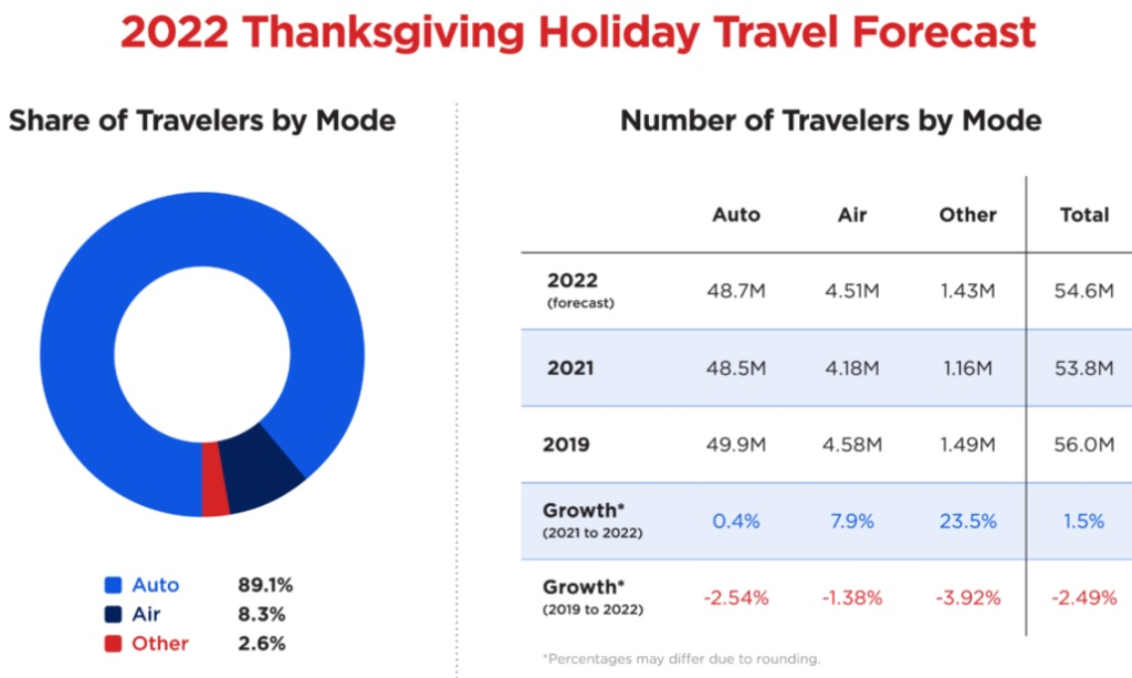 Driving is the transparent mode of holiday travel, followed by airplanes, then trains. Credit: AAA