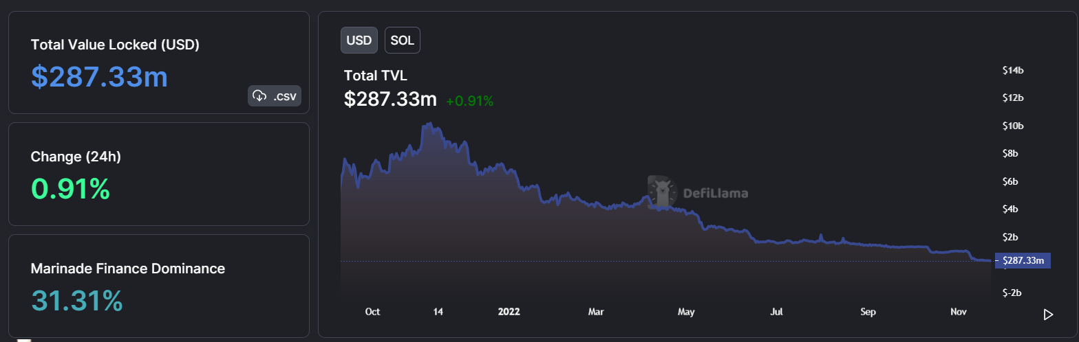 TVL on Solana has declined drastically from its Nov 2021 high