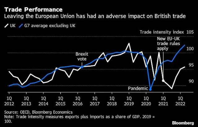 UK's trade intensity has suffered post-Brexit.