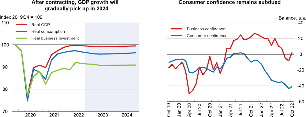 Consumer confidence and economic indicators chart for the UK