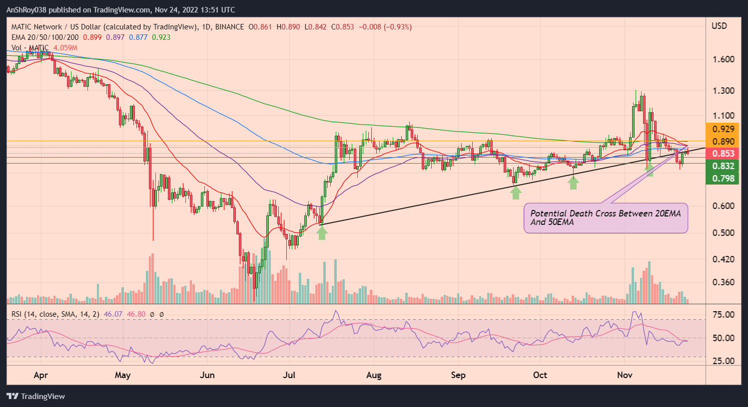 MATICUSD daily chart with RSI and a potential death cross