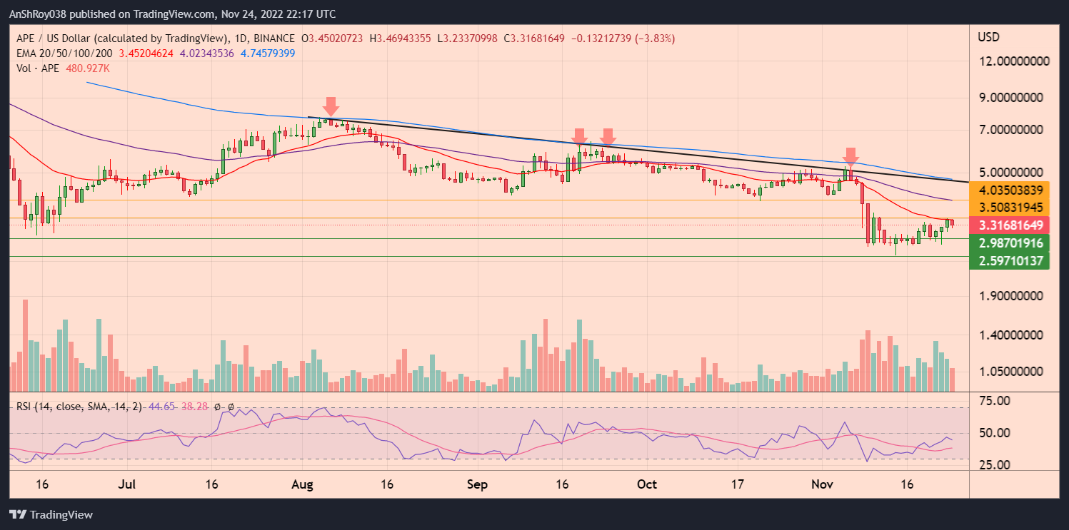 APEUSD daily chart with RSI and descending trendline resistance