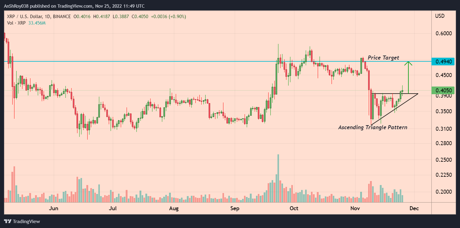 XRP price painted an asceding triangle pattern with a 22% price target