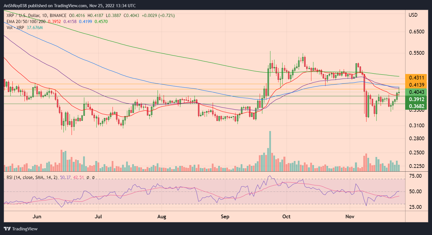 XRPUSD daily chart with RSI