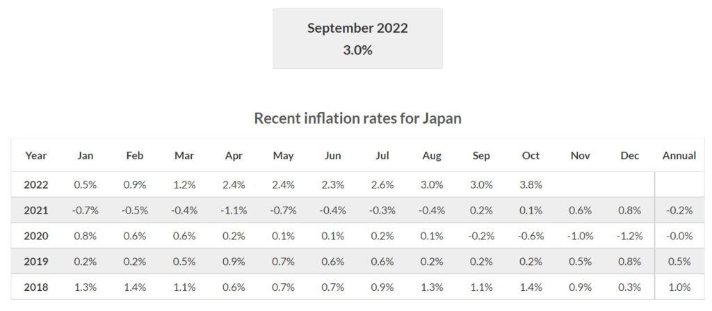 Japan’s interest rate history 2018-2022. Credit: Rate in Inflation