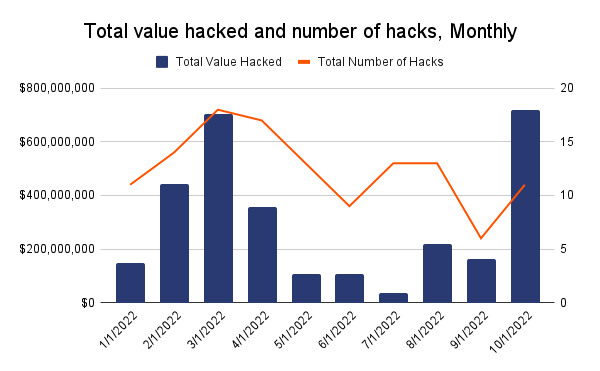 Funds stolen across different hacks in 2022