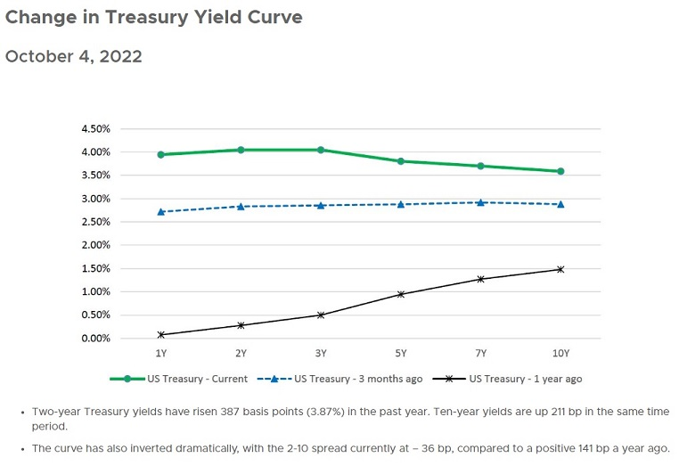 Current US Treasury Yield Curve. Credit: Associated Bank